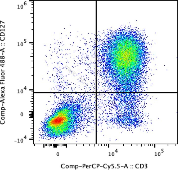 Anti-CD127 Mouse mAb [68C65P27]