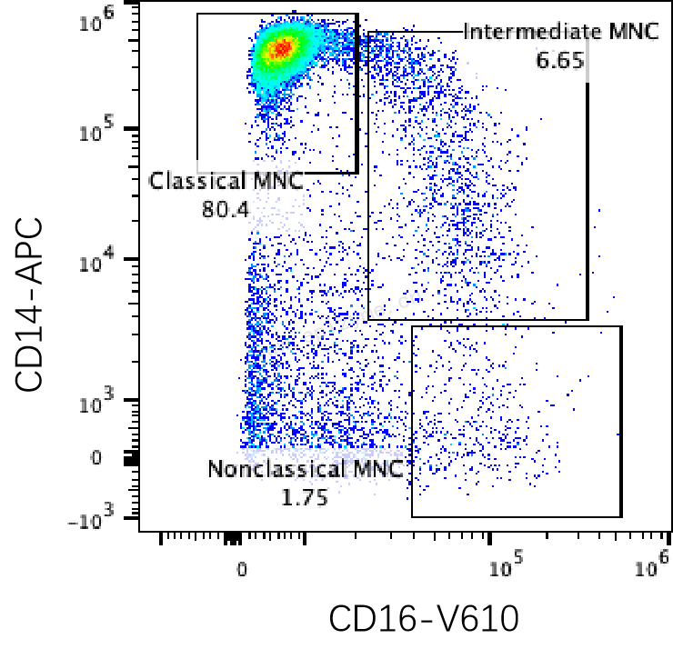 APC Mouse Anti-Human CD14 [83F86E77]