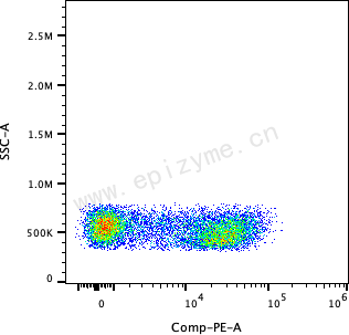 PE Mouse Anti-Human CD127 [68C65P27]