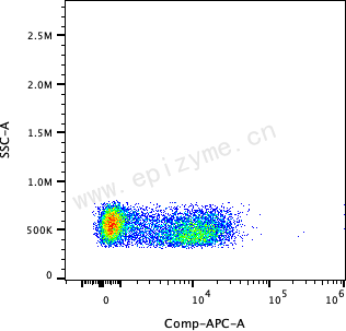 APC Mouse Anti-Human CD127 [68C65P27]