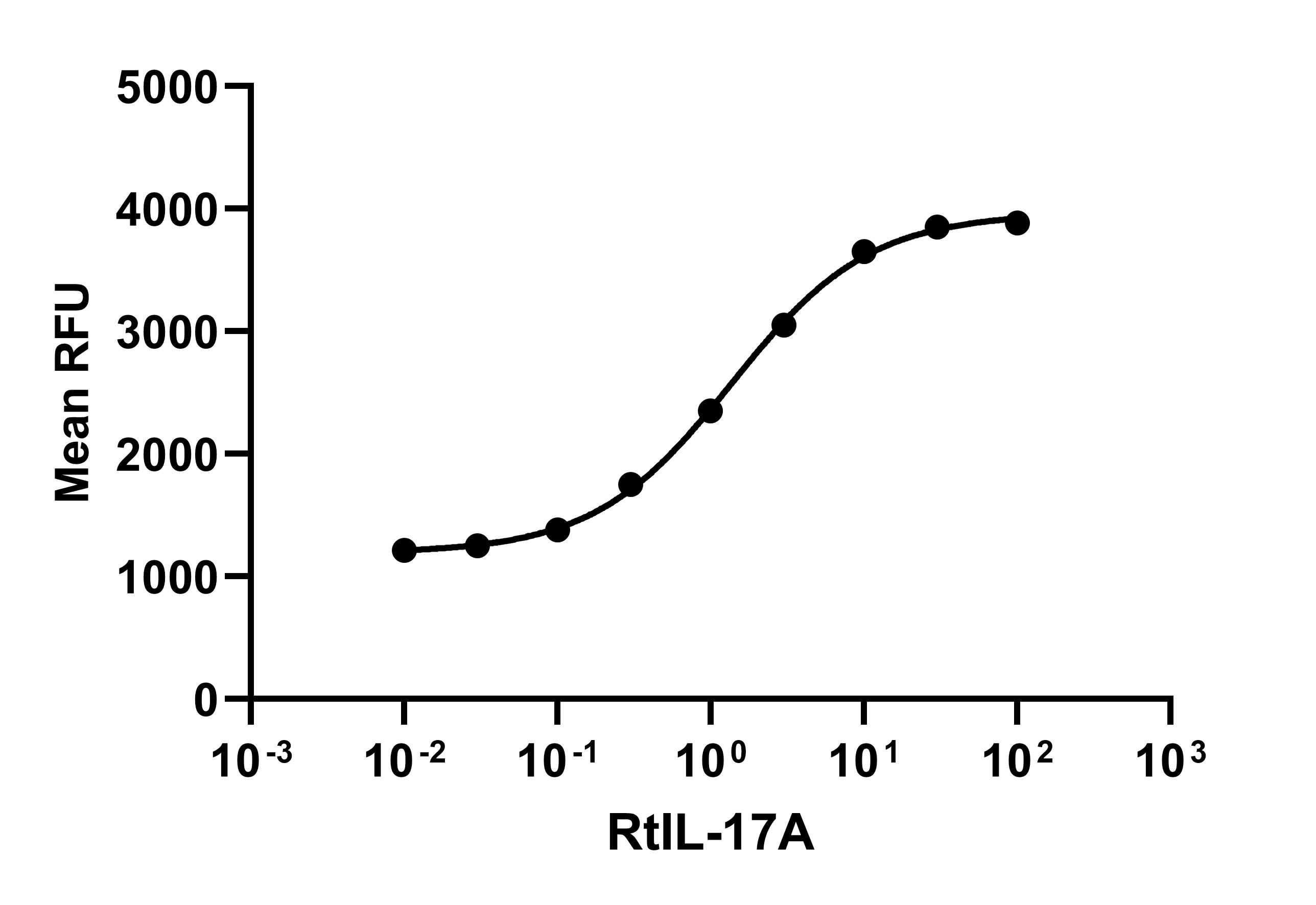 Recombinant Rat IL-17A