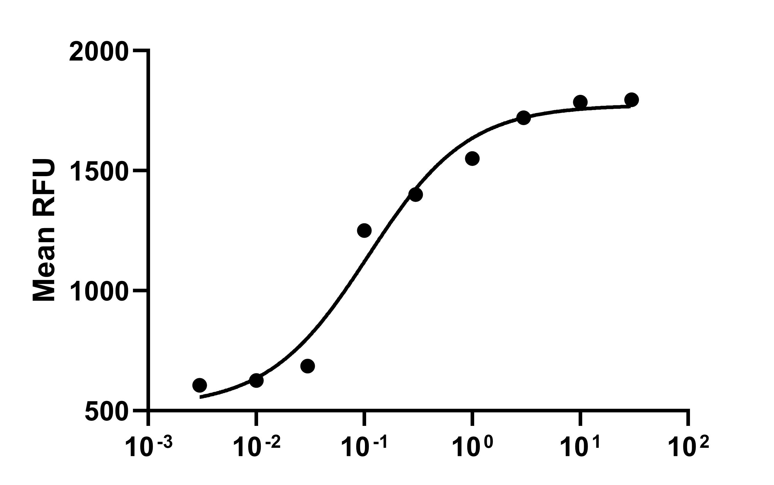 Recombinant Mouse EGF