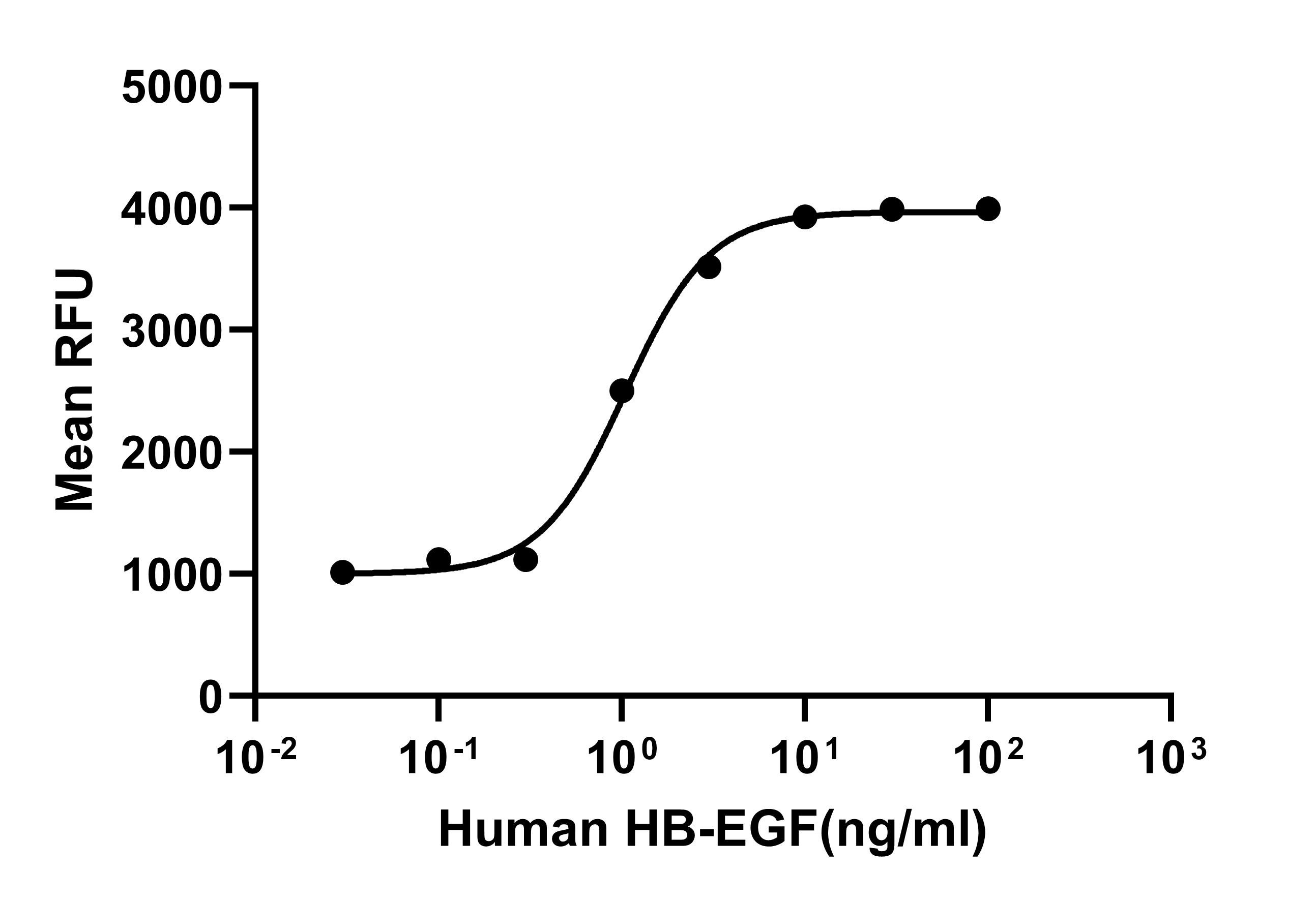 Recombinant Human HBEGF