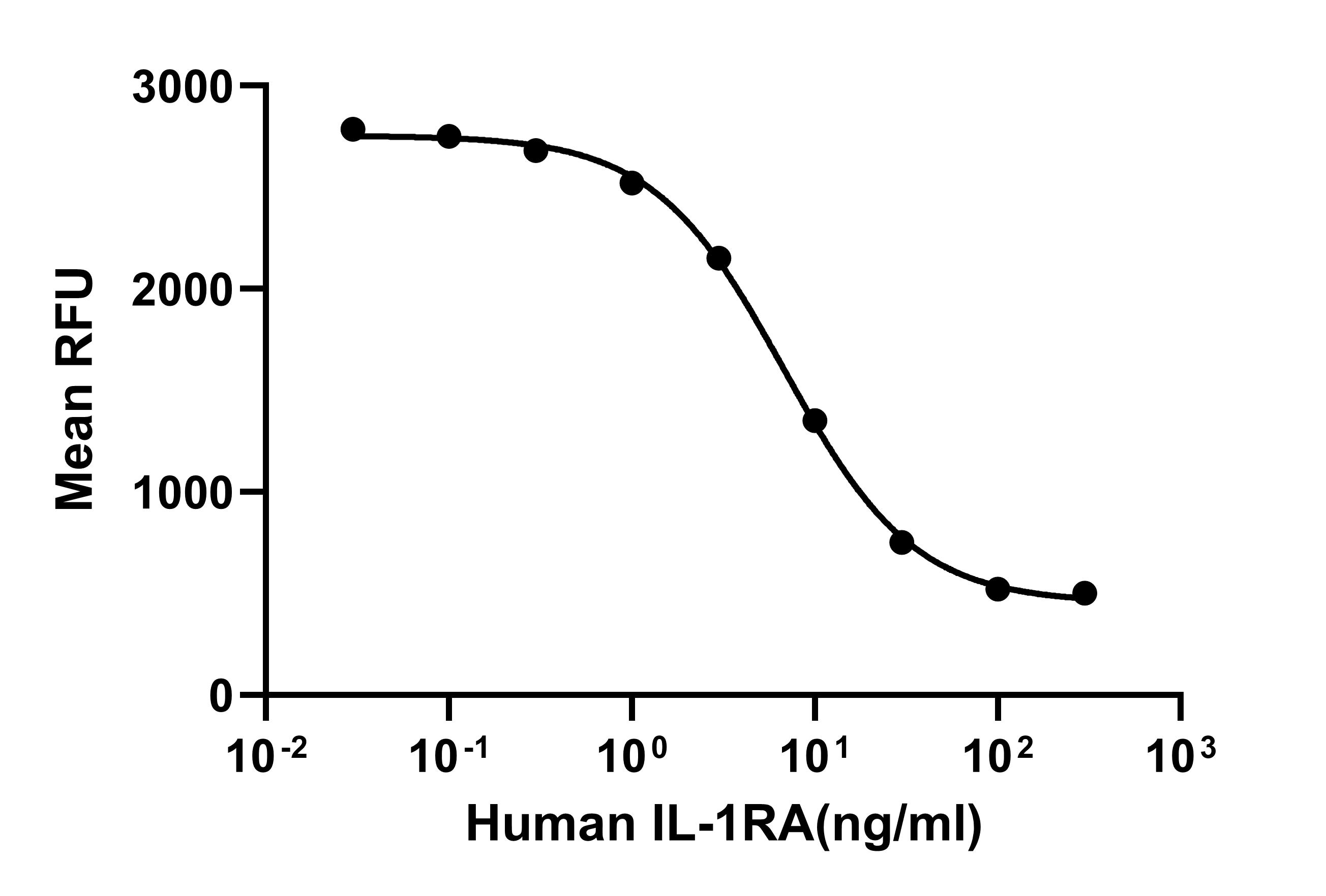 Recombinant Human IL-1RA