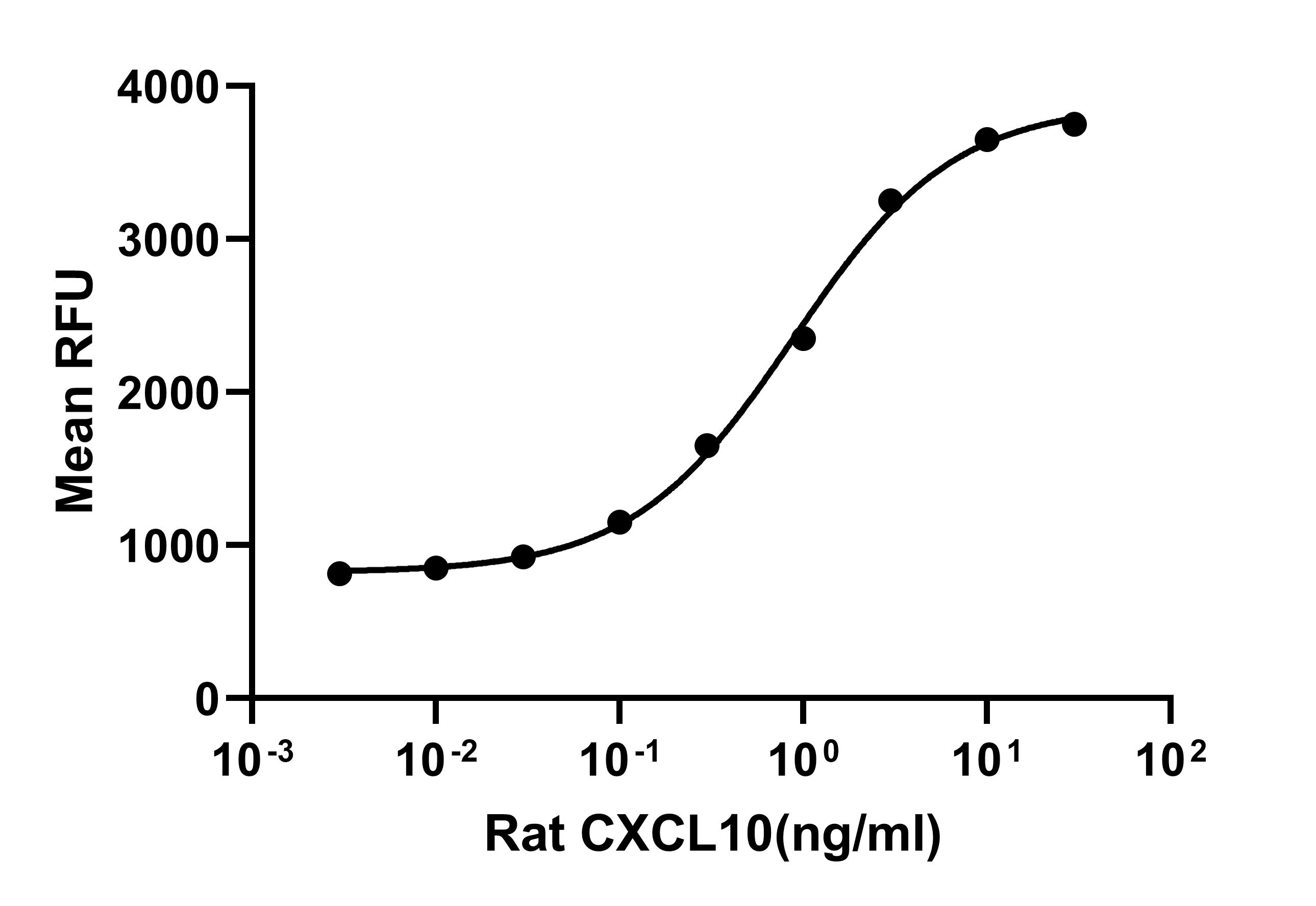 Recombinant Rat CXCL10/IP-10