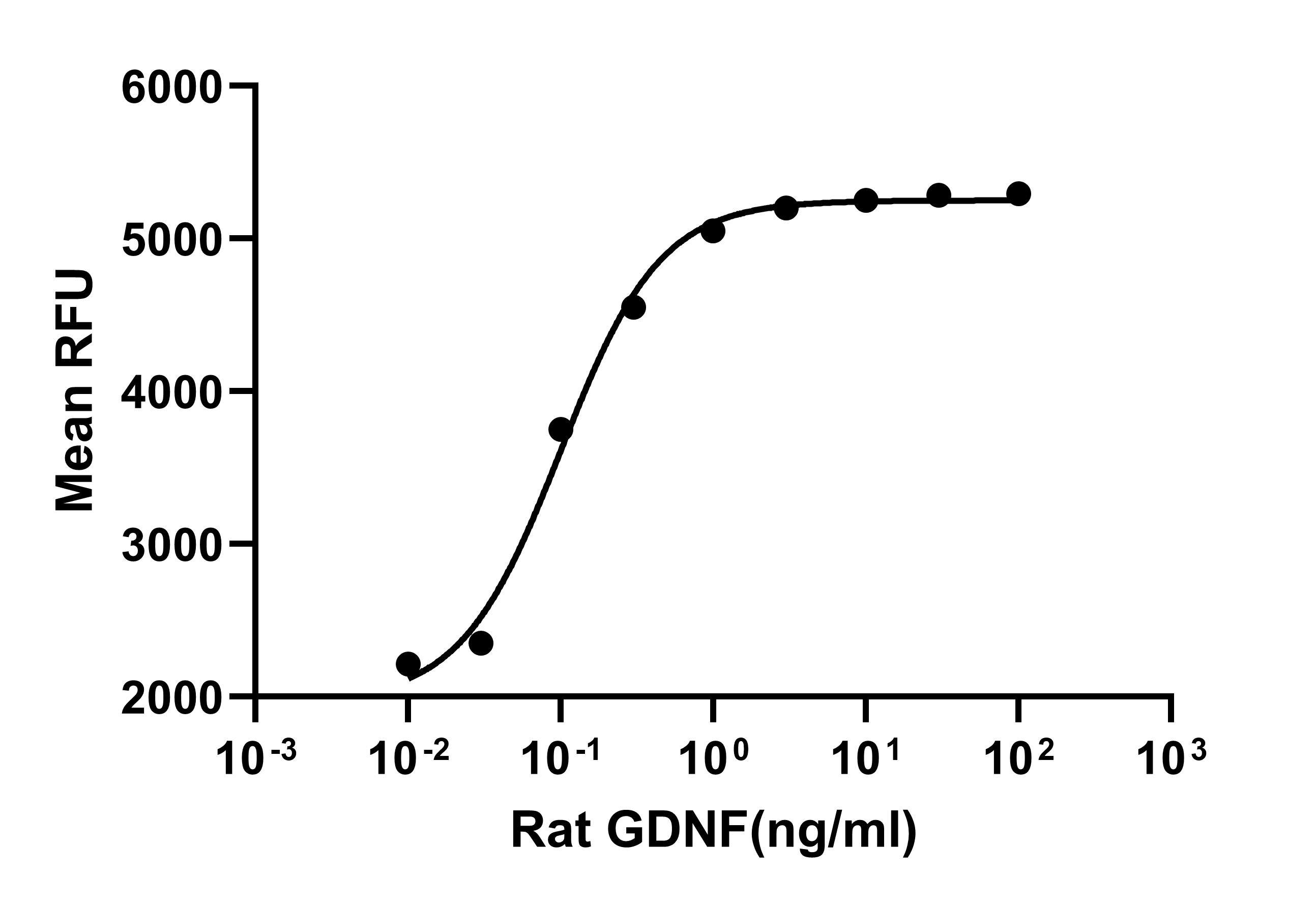 Recombinant Rat GDNF