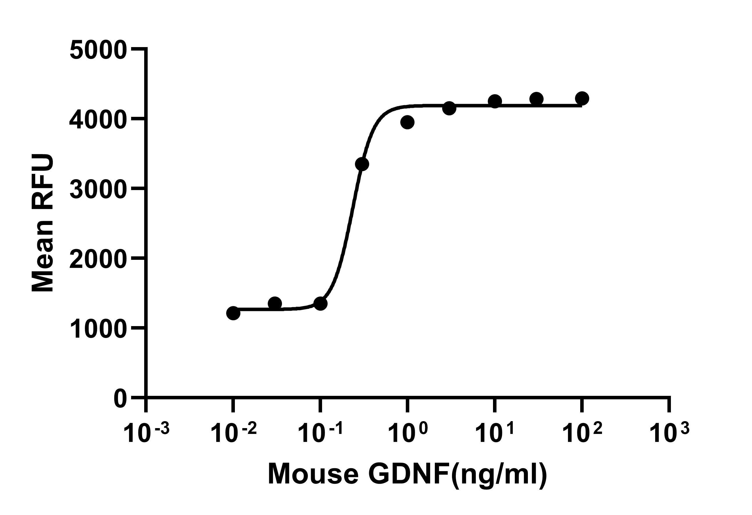 Recombinant Mouse GDNF