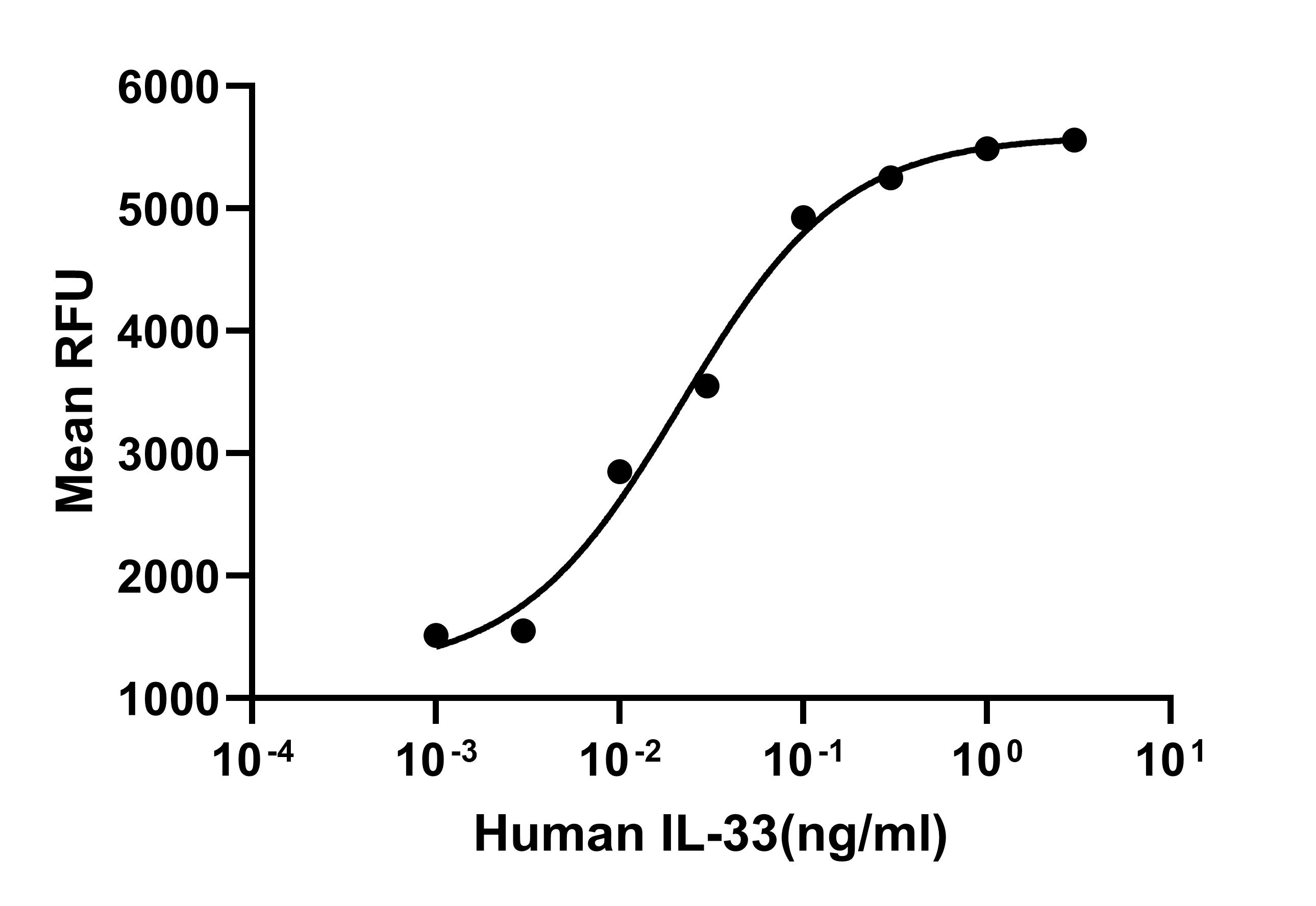 Recombinant Human IL-33
