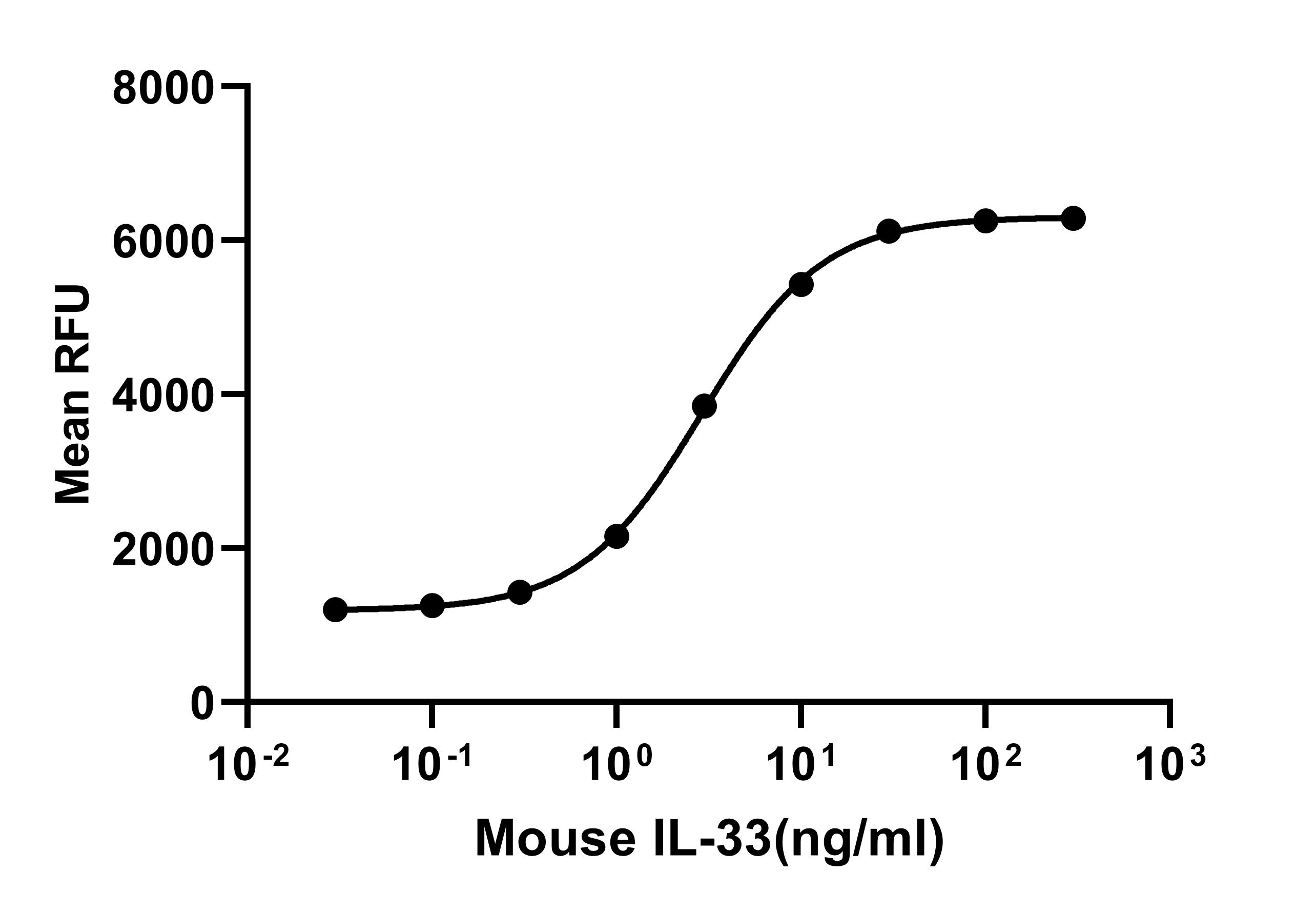 Recombinant Mouse IL-33