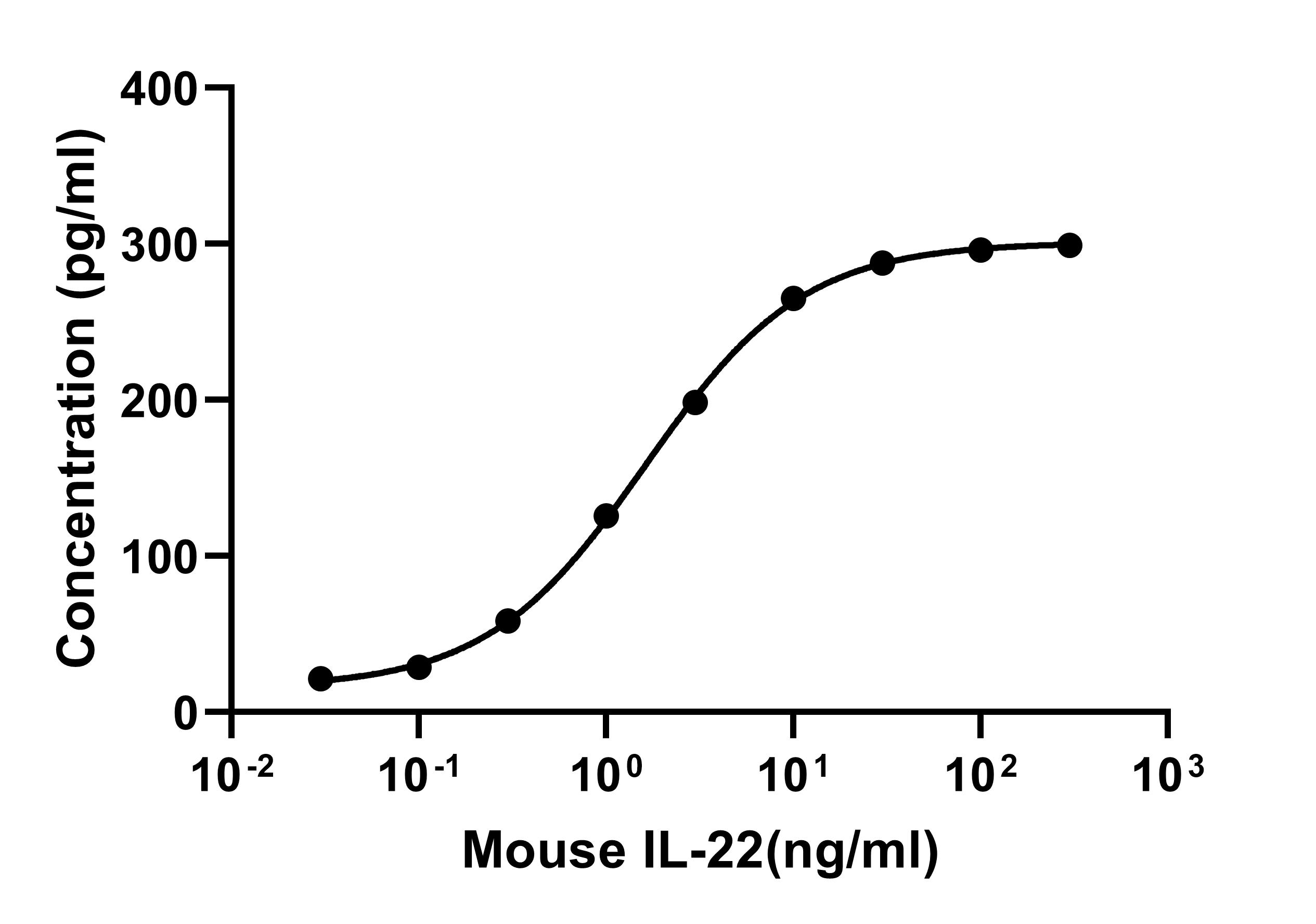 Recombinant Mouse IL-22