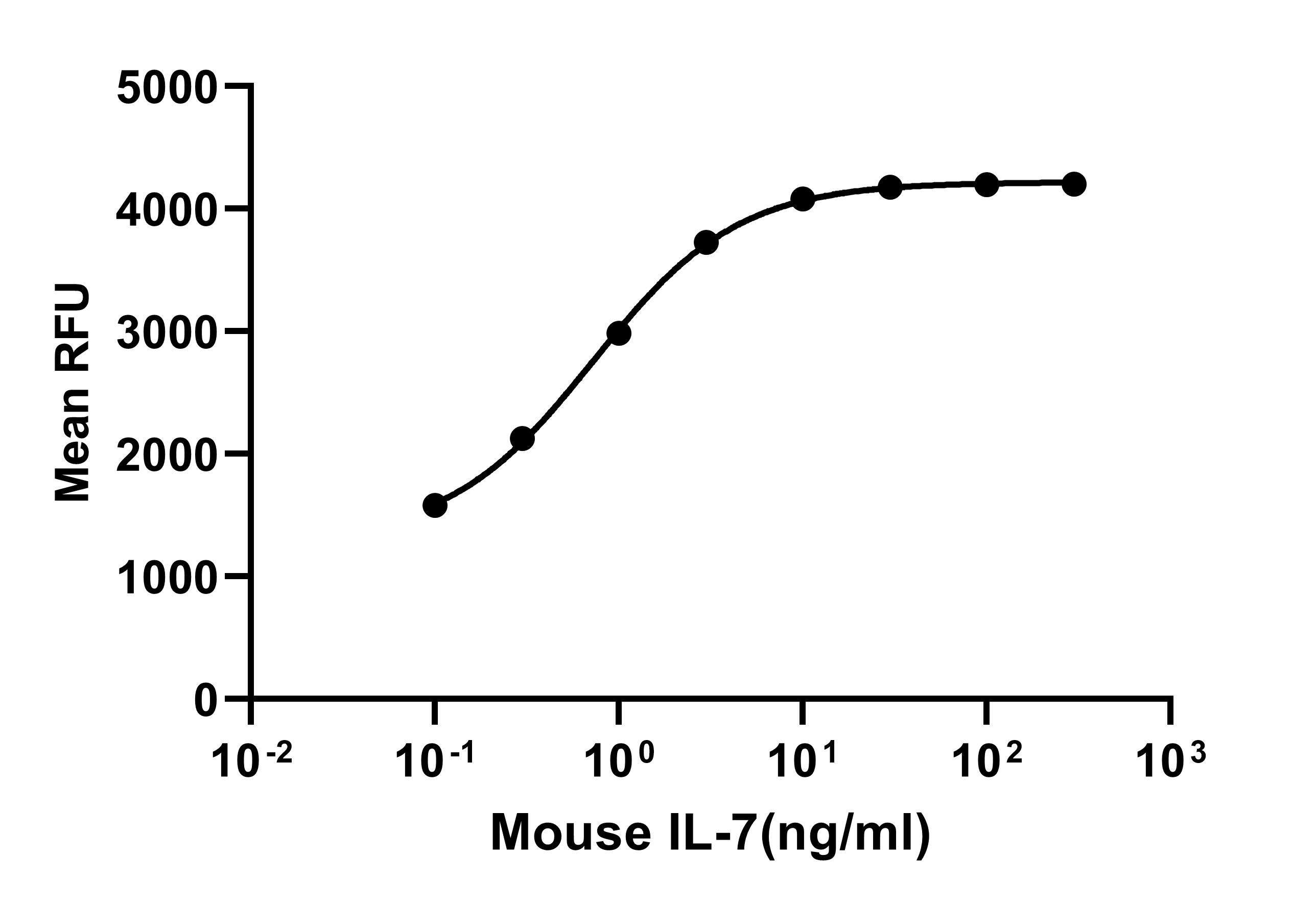 Recombinant Mouse IL-7