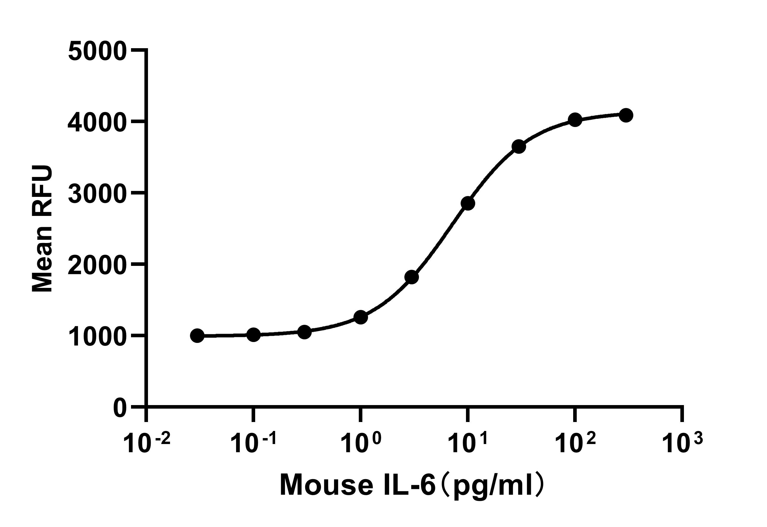 Recombinant Mouse IL-6