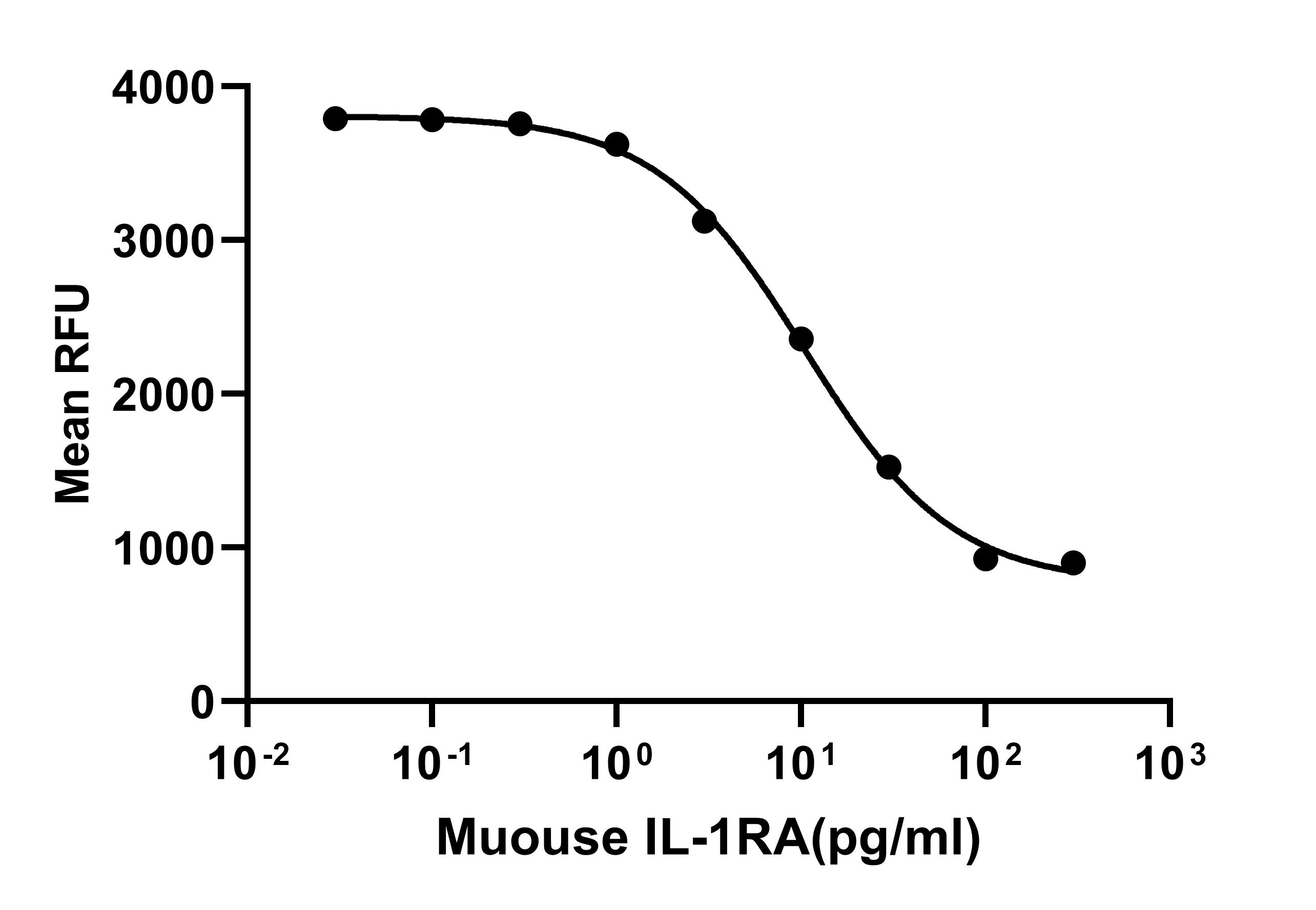 Recombinant Mouse IL-1RA