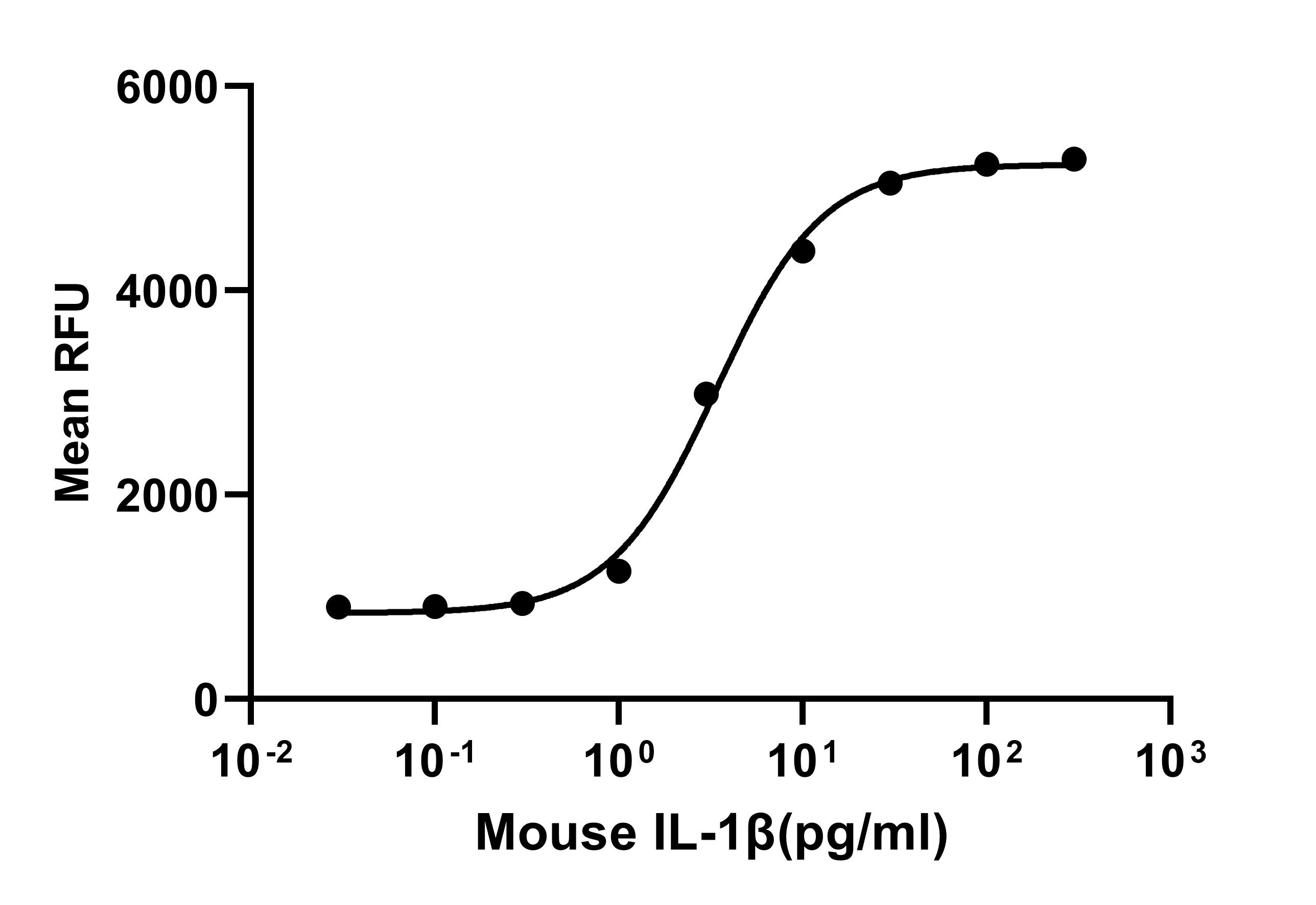Recombinant Mouse IL-1 beta