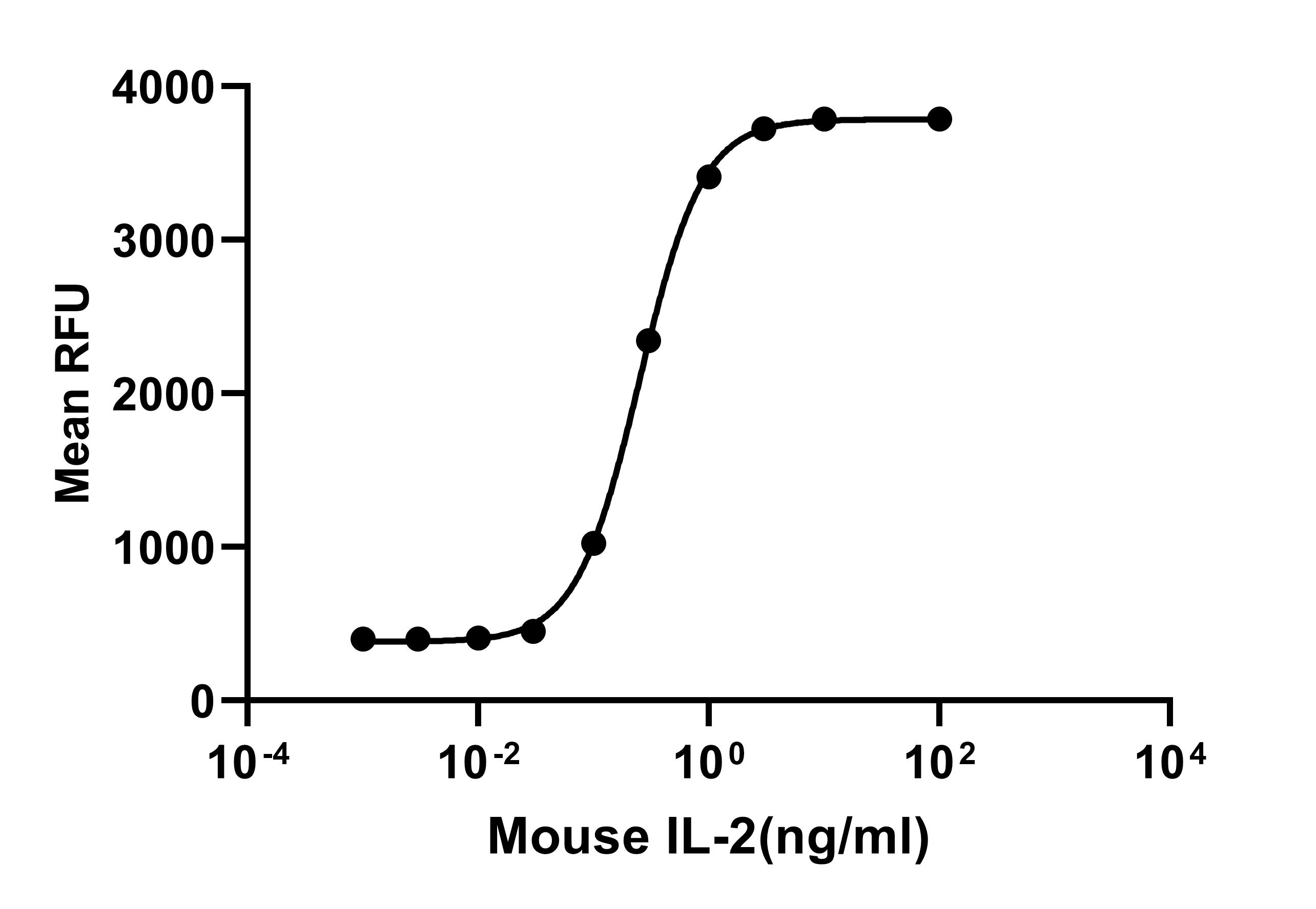 Recombinant Mouse IL-2
