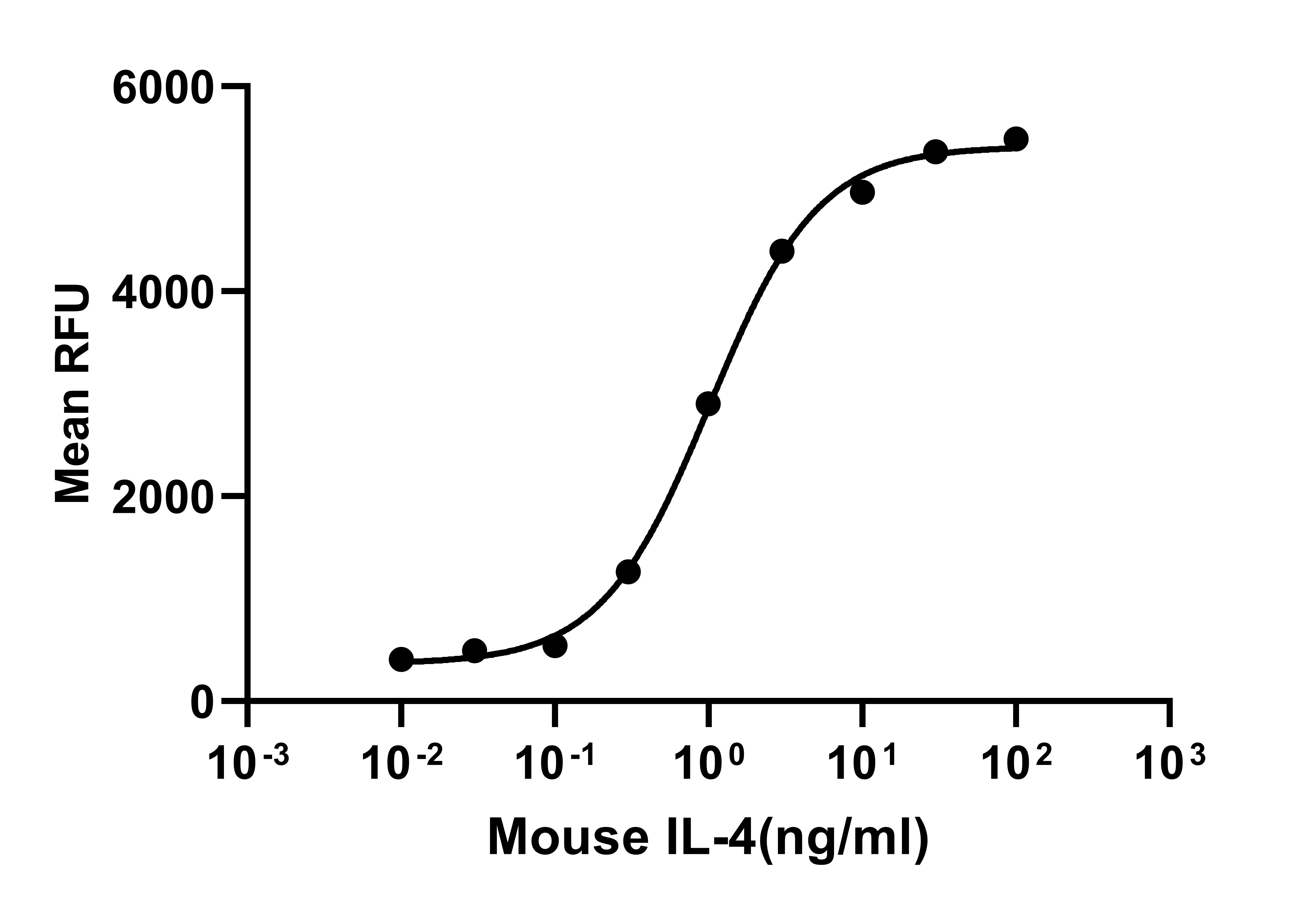 Recombinant Mouse IL-4