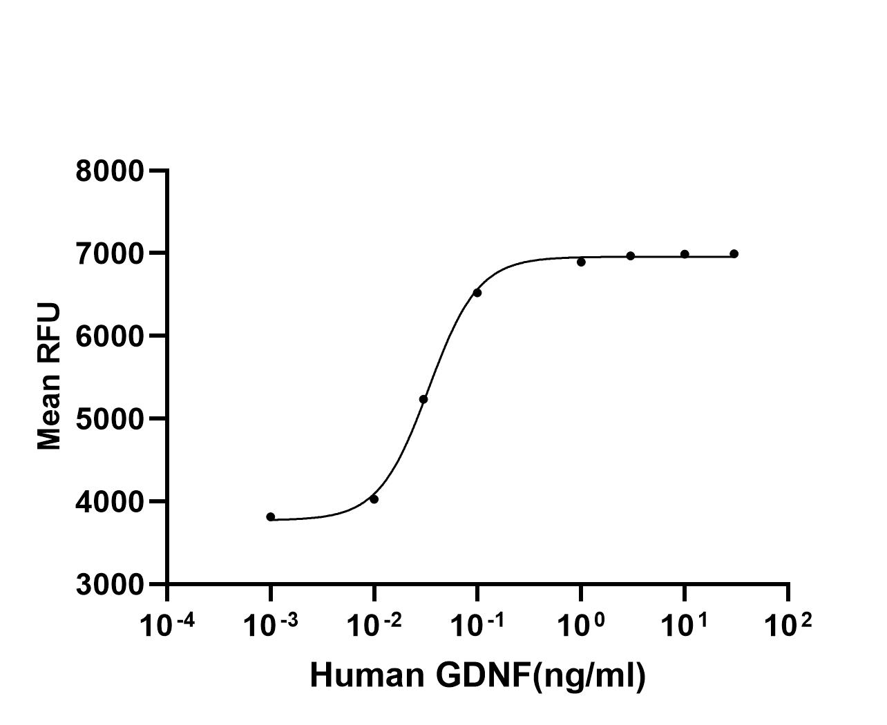 Recombinant Human GDNF