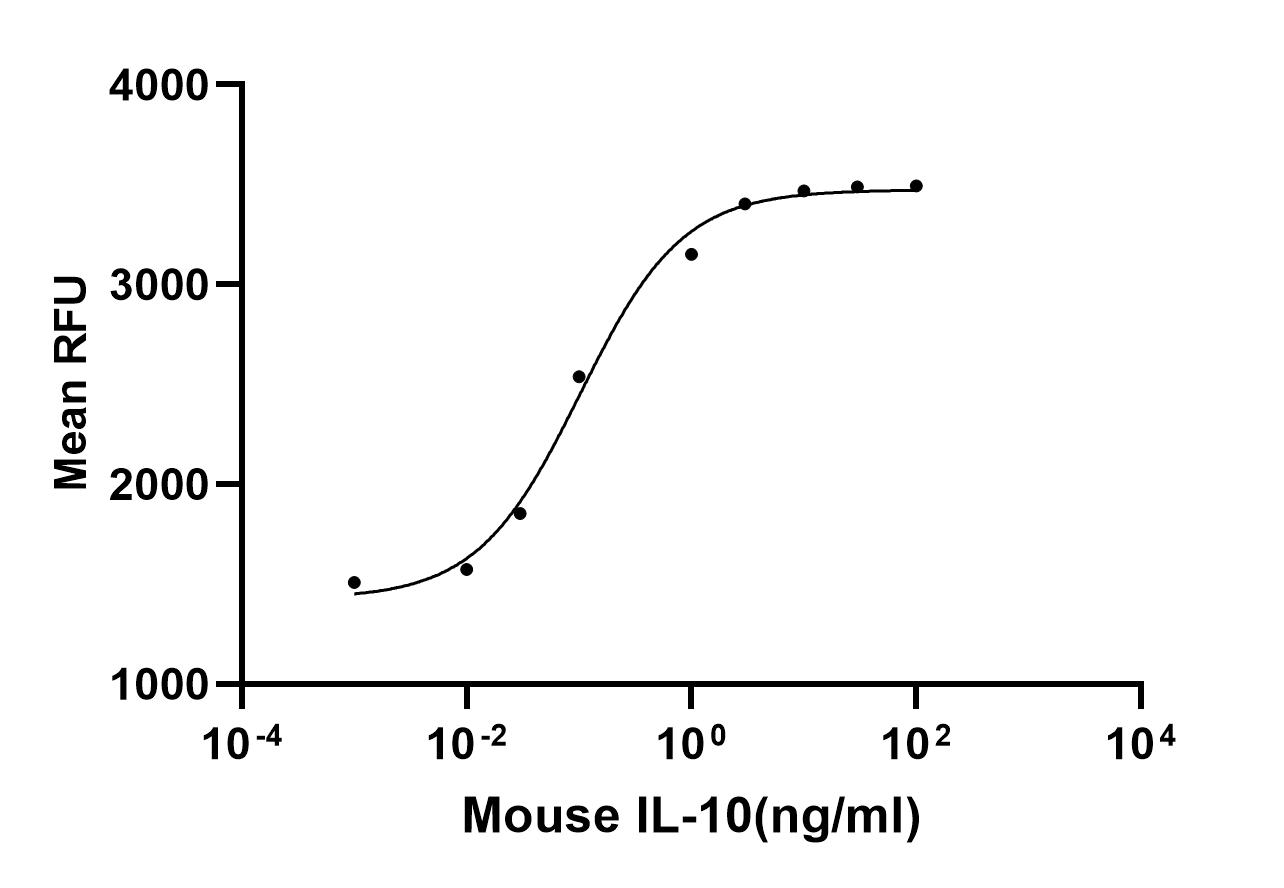 Recombinant Mouse IL-10