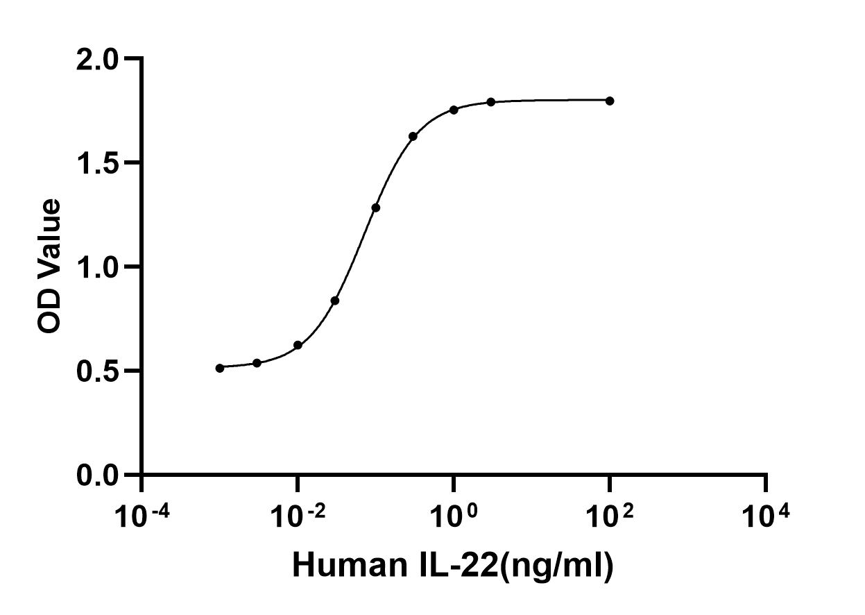Recombinant Human IL-22