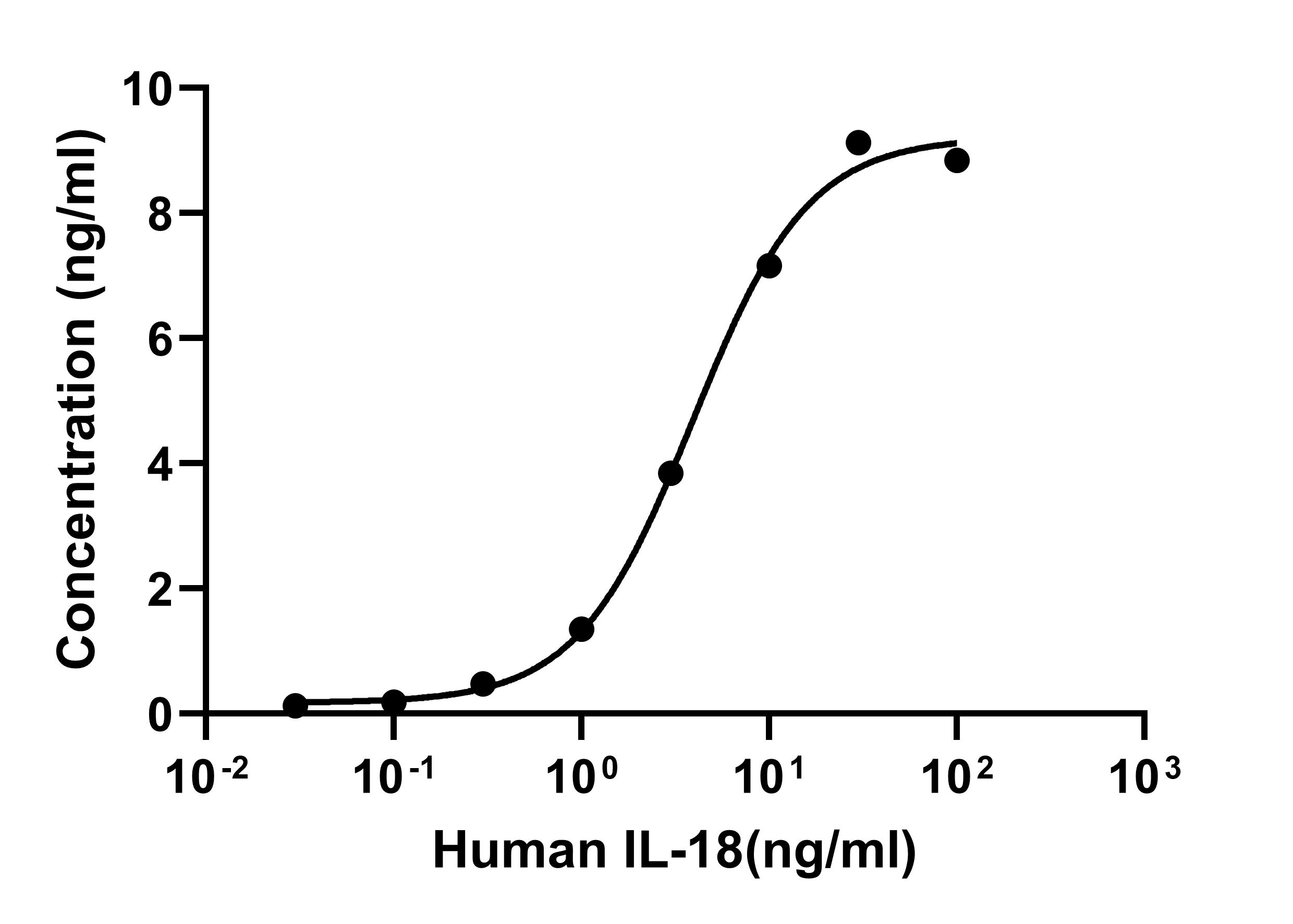 Recombinant Human IL-18
