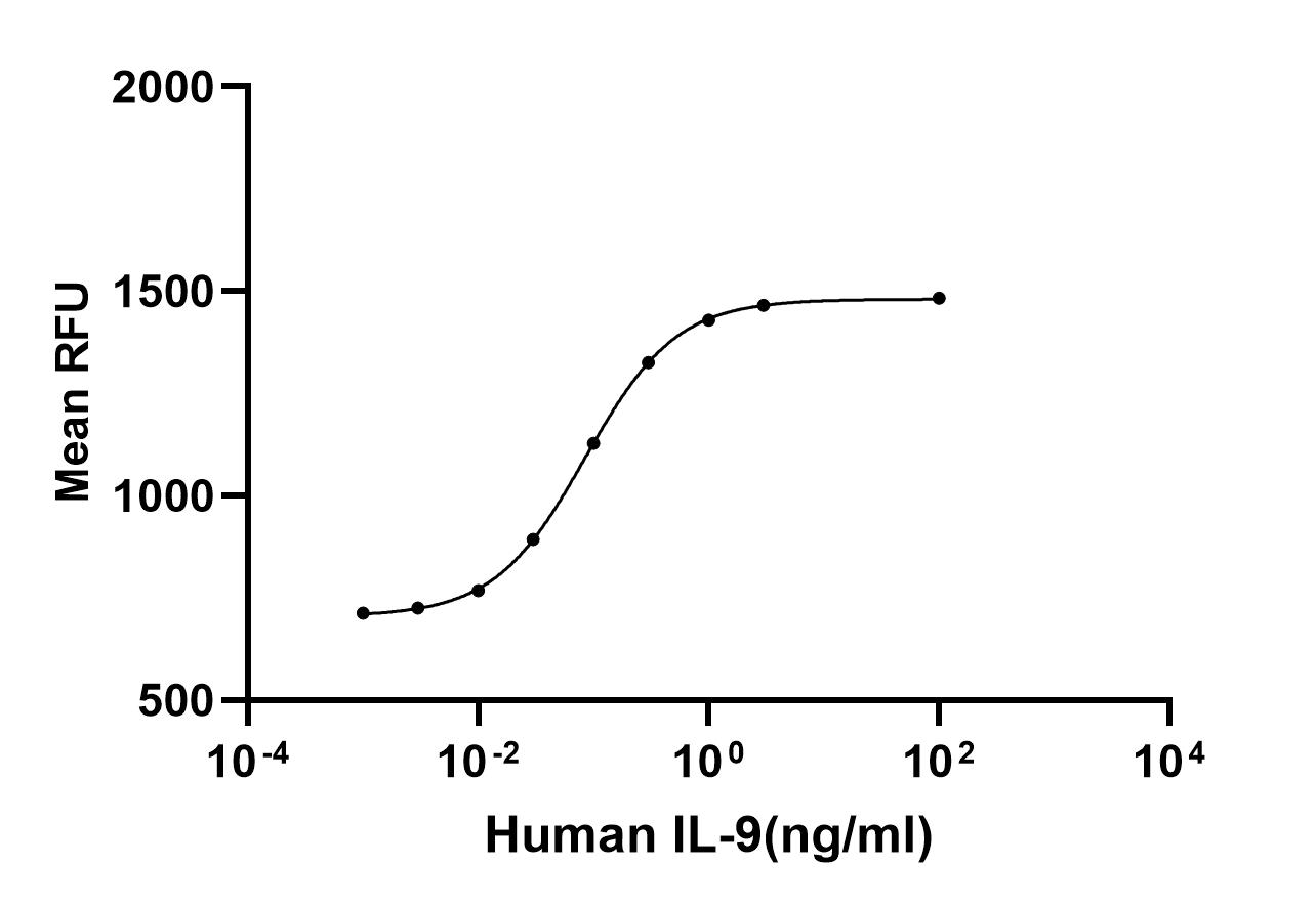 Recombinant Human IL-9