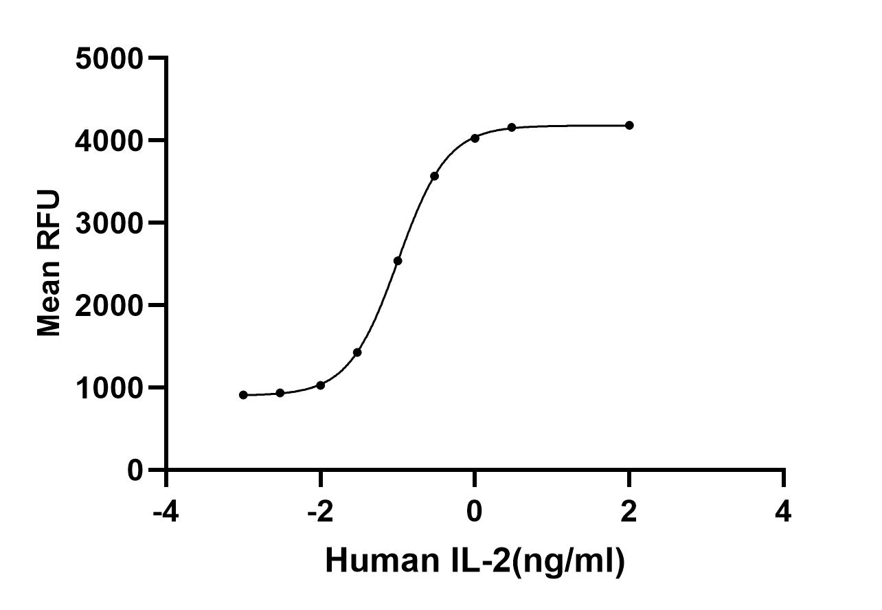 Recombinant Human IL-2