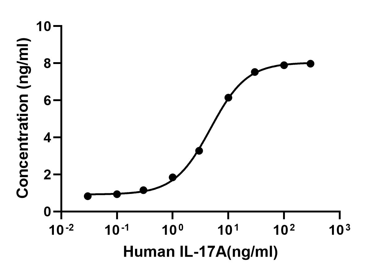 Recombinant Human IL-17A