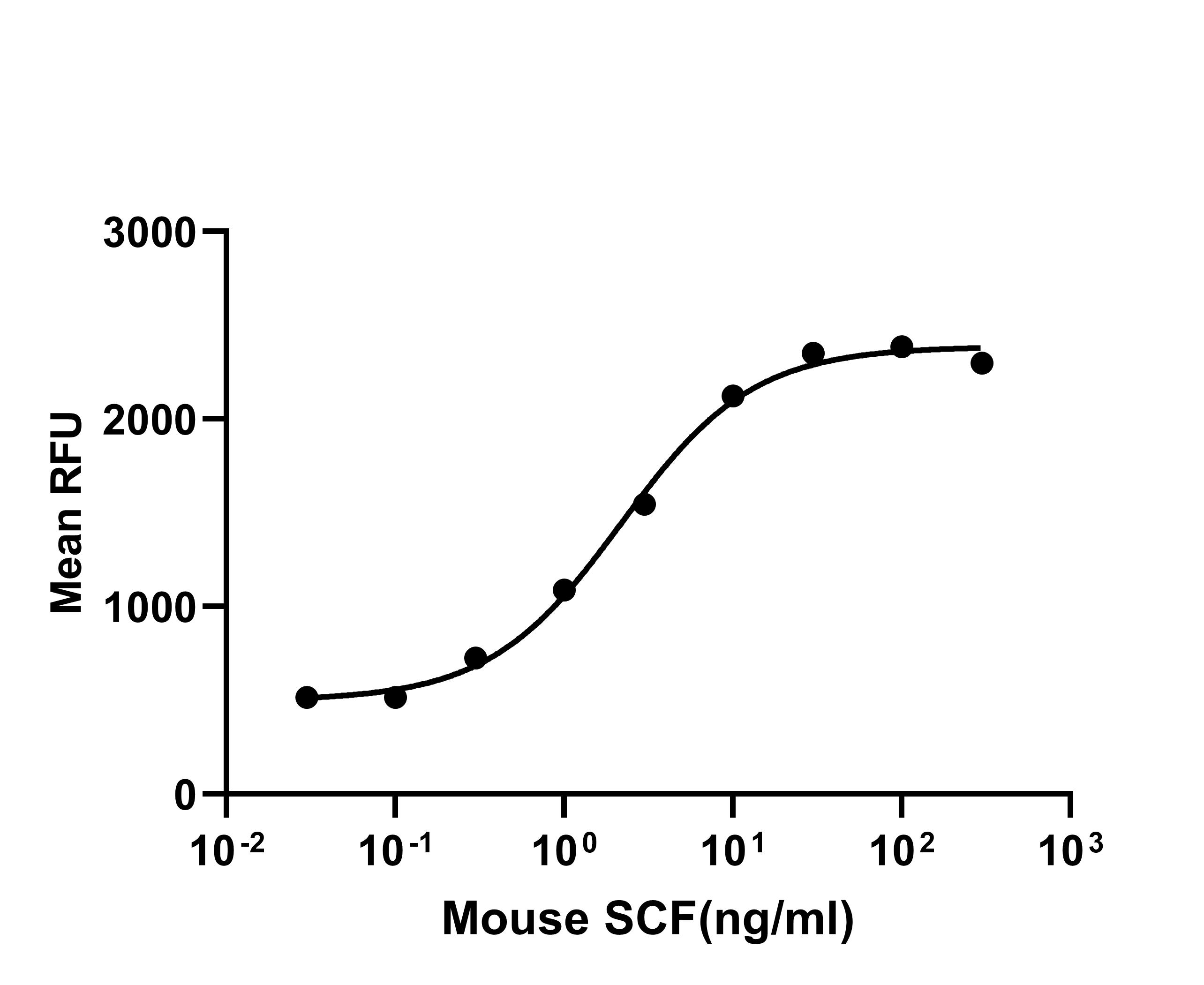 Recombinant Mouse SCF