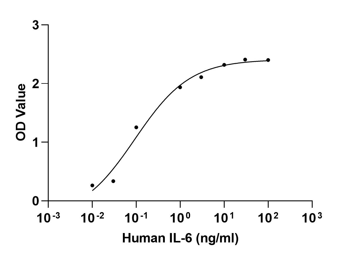 Recombinant Human IL-6
