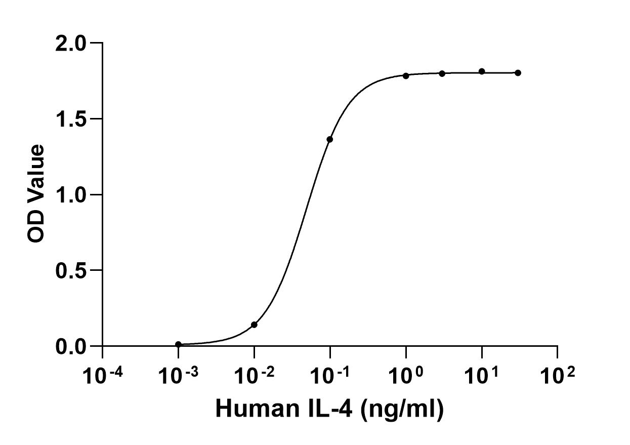 Recombinant Human IL-4