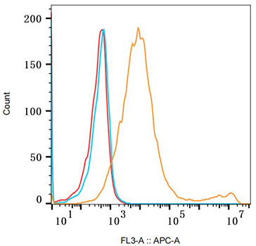 Anti-CD25 Rabbit pAb