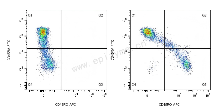 APC Mouse Anti-Human CD45RO [23J73I76]