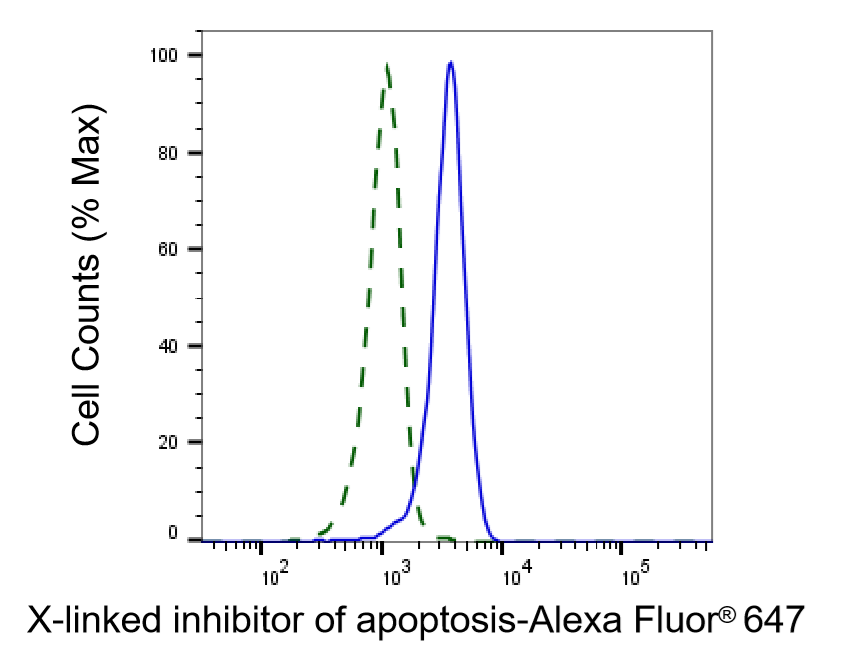 [KD Validated] Anti-XIAP Mouse mAb [38P42S31]