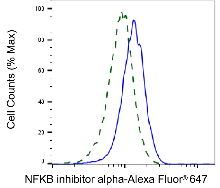 [KD Validated] Anti-NFKBIA Mouse mAb [60R55O67]