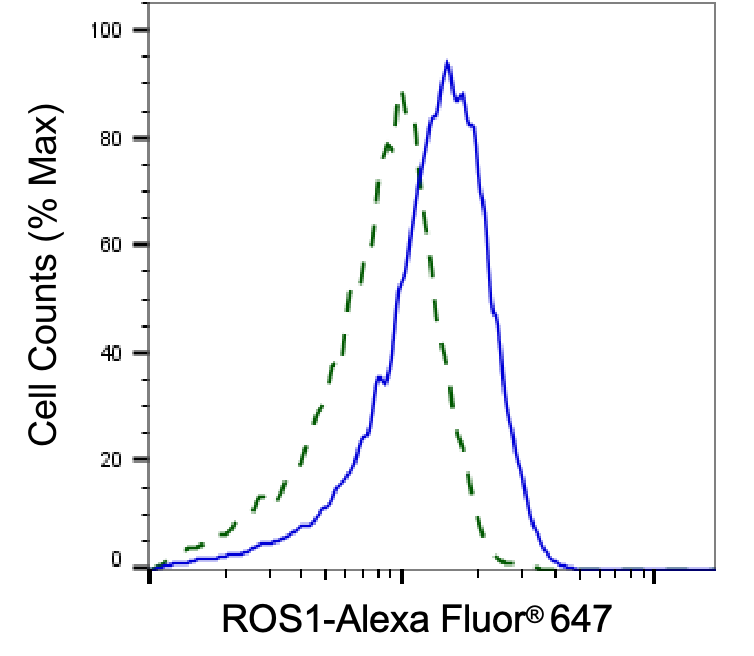 [KD Validated] Anti-ROS1 Mouse mAb [30C80S56]