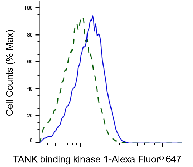 [KD Validated] Anti-TBK1 Rabbit mAb [17E54M68]