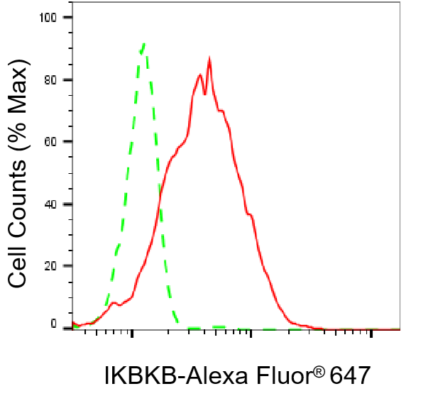 [KD Validated] Anti-IKBKB Rabbit mAb [12N99Q29]